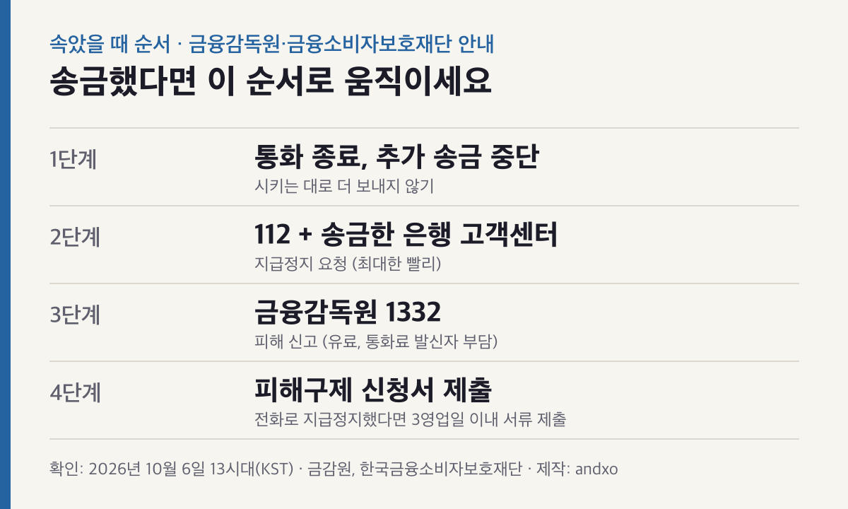 속았을 때 순서: 통화 종료와 추가 송금 중단, 112와 송금한 은행 고객센터에 지급정지 요청, 금융감독원 1332 신고, 전화 지급정지 후 3영업일 이내 피해구제 신청서 제출