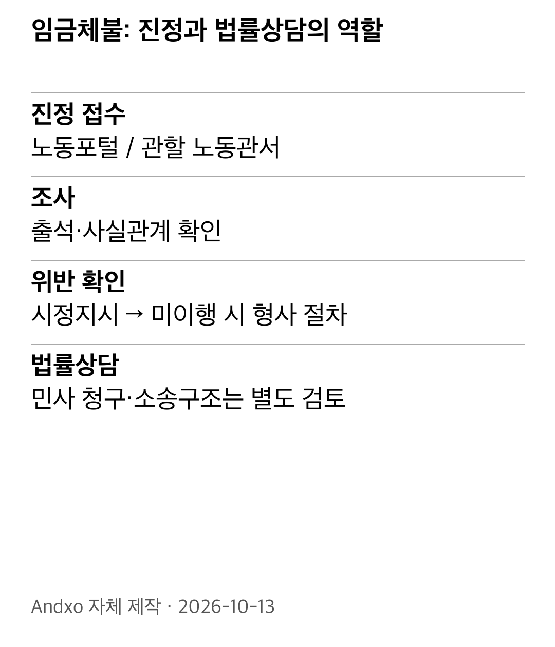 임금체불 진정 접수, 출석·사실관계 조사, 시정지시와 미이행 시 형사 절차, 별도 민사 청구·소송구조 상담의 역할을 네 단계로 구분한 도표
