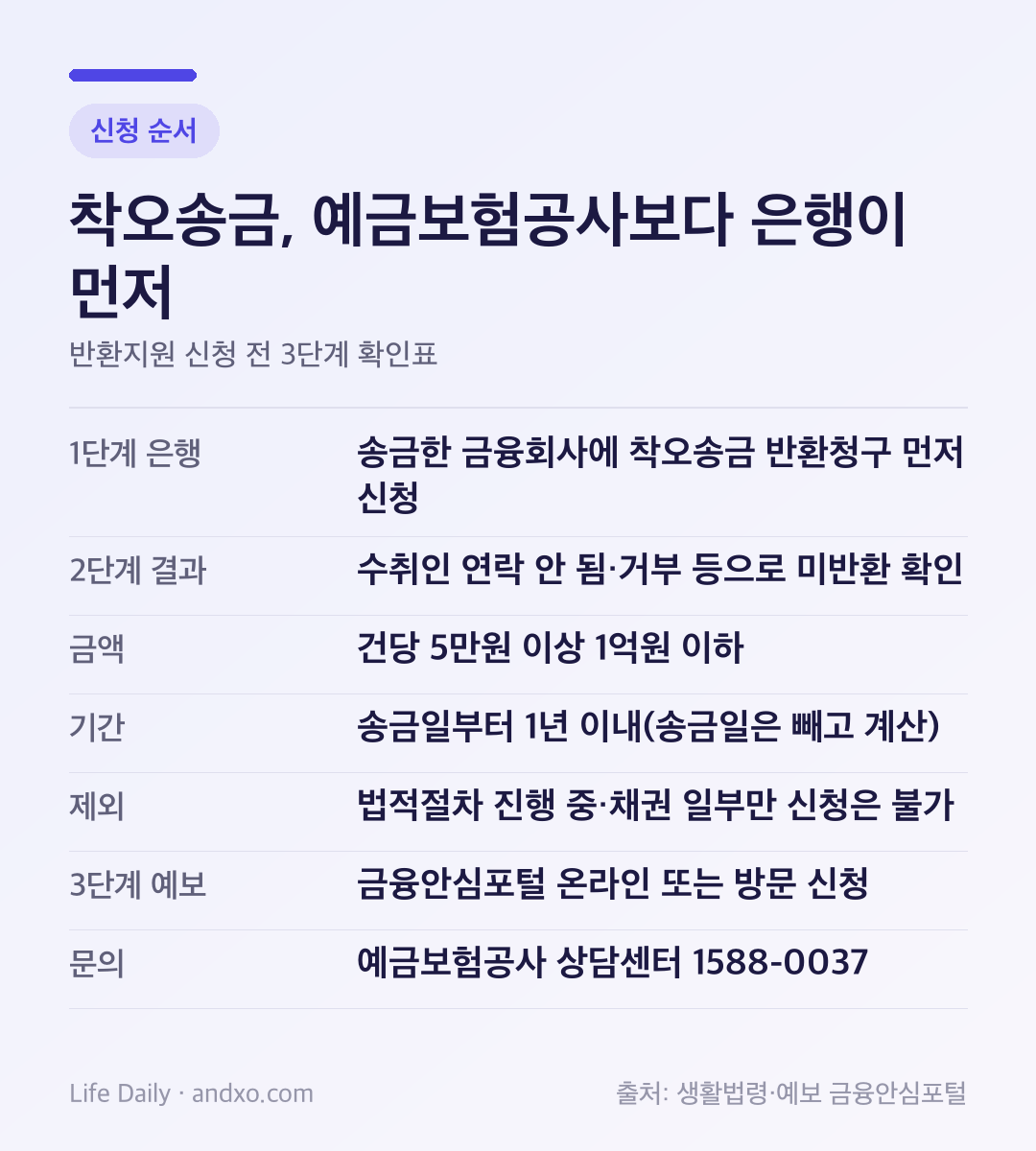 착오송금 반환지원 신청 순서 도표: 1단계 송금한 금융회사에 착오송금 반환청구를 먼저 신청, 2단계 수취인 연락 안 됨·거부 등으로 미반환 확인, 금액은 건당 5만원 이상 1억원 이하, 기간은 송금일부터 1년 이내(송금일은 빼고 계산), 법적절차 진행 중이거나 채권 일부만 신청하면 불가, 3단계 예보 금융안심포털 온라인 또는 방문 신청, 문의 1588-0037