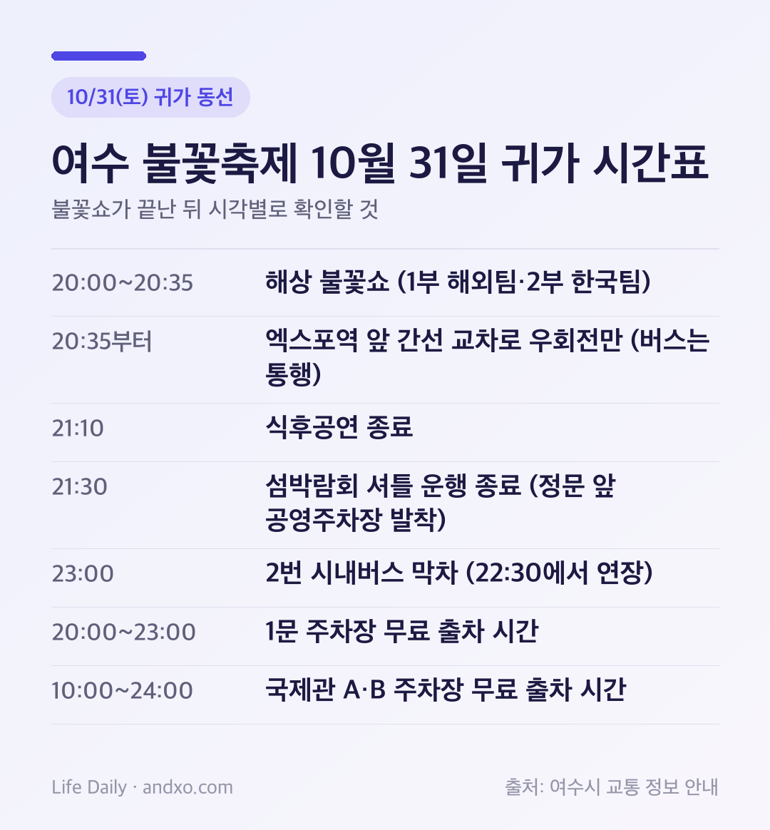 2026 여수밤바다 불꽃축제 10월 31일 귀가 시간표 도표. 20:0020:35 해상 불꽃쇼(1부 해외팀·2부 한국팀), 20:35부터 엑스포역 앞 간선 교차로 우회전만 허용(버스는 통행), 21:10 식후공연 종료, 21:30 섬박람회 셔틀 운행 종료(정문 앞 공영주차장 발착), 23:00 2번 시내버스 막차(22:30에서 연장), 1문 주차장 무료 출차 20:0023:00, 국제관 A·B 주차장 무료 출차 10:00~24:00.