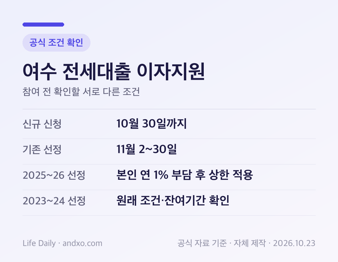 여수시 전세대출 이자지원 접수 흐름: 신규 신청 10월 1일-30일, 기존 선정자 11월 2일-30일, 신규 미달 시에만 추가 모집 11월 16일-30일