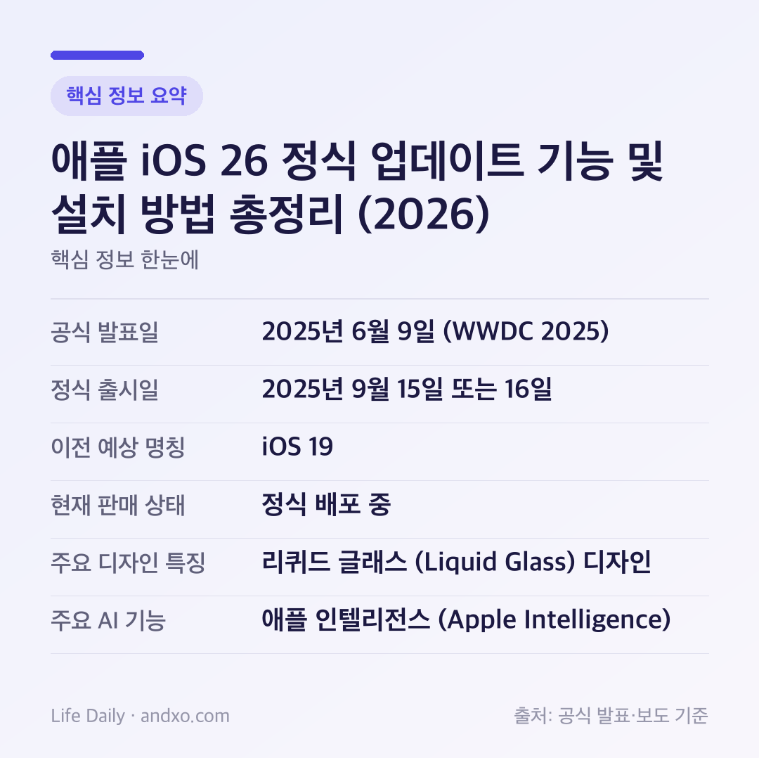 애플 iOS 26 정식 업데이트 기능 및 설치 방법 총정리 (2026) 핵심 정보 요약