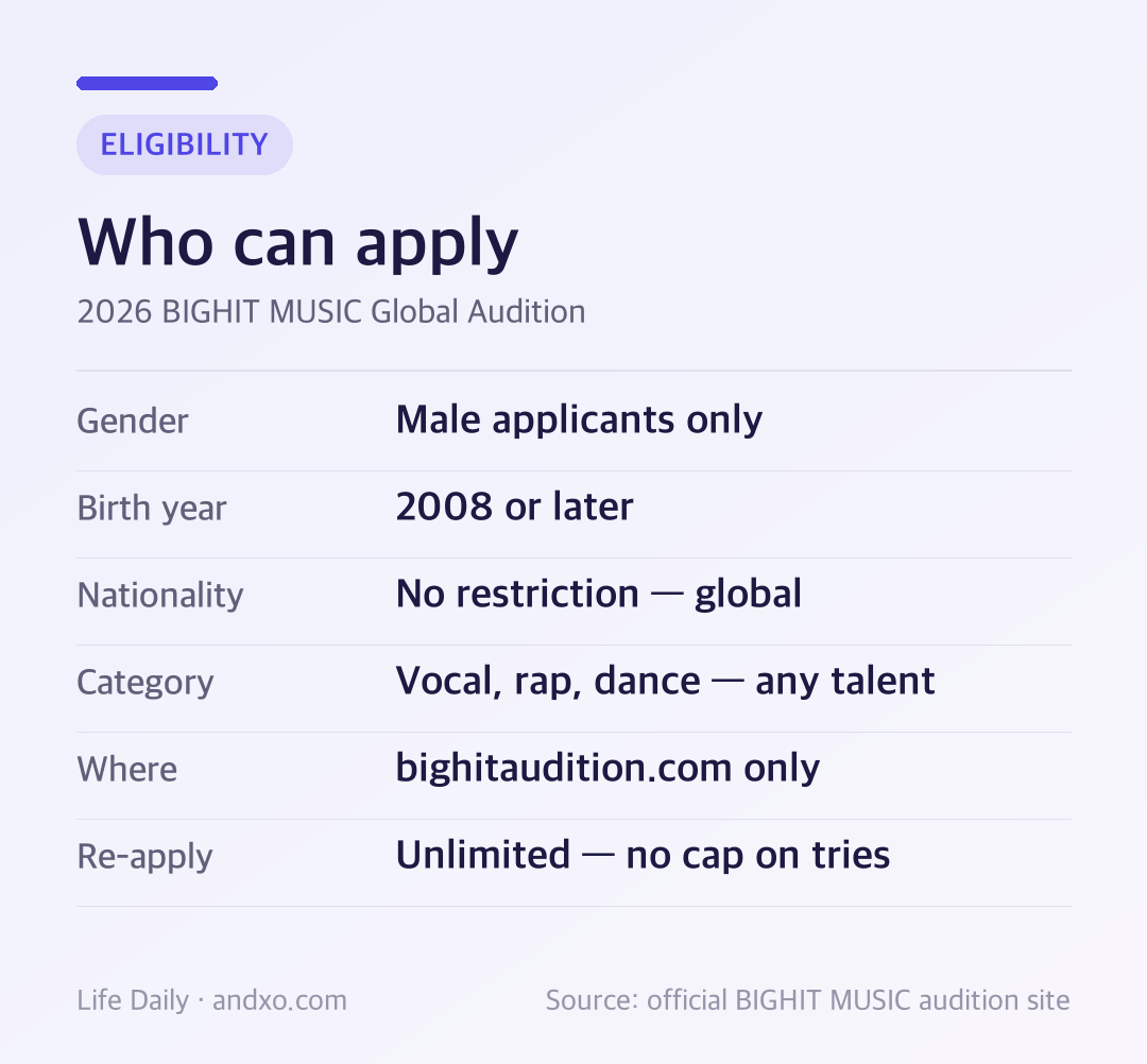 Who can apply to the 2026 BIGHIT MUSIC Global Audition: male applicants only, born 2008 or later, any nationality, vocal rap or dance, unlimited re-applications
