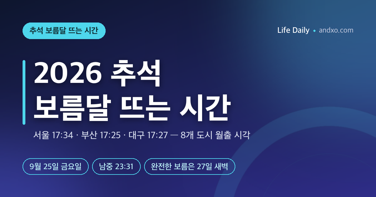 2026 추석 보름달 뜨는 시간 — 서울 17시 34분, 부산·대구·광주 도시별 월출 시각과 가장 둥근 때