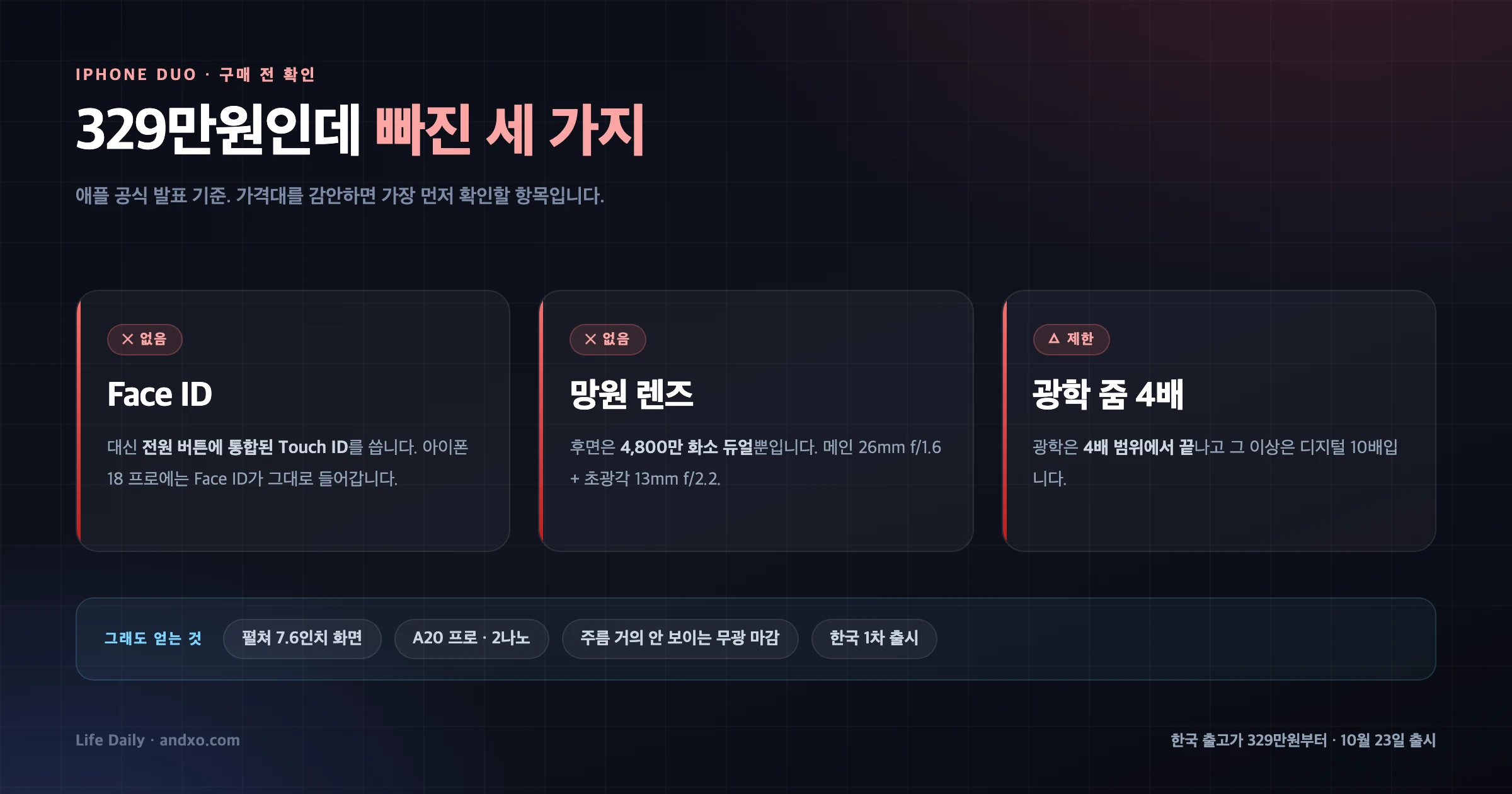 아이폰 듀오에서 빠진 기능 — Face ID 없음, 망원 렌즈 없음, 광학 줌 4배 범위
