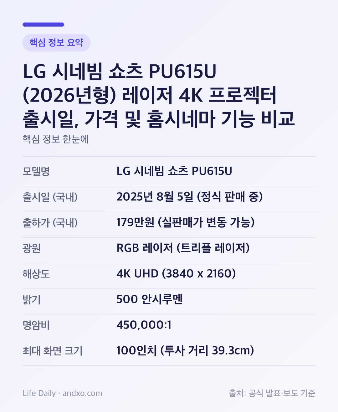 LG 시네빔 쇼츠 PU615U (2026년형) 레이저 4K 프로젝터 출시일, 가격 및 홈시네마 기능 비교 핵심 정보 요약