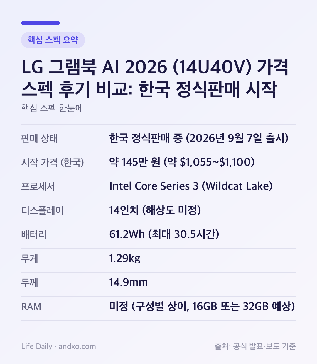 LG 그램북 AI 2026 (14U40V) 가격 스펙 후기 비교: 한국 정식판매 시작 핵심 스펙 요약 인포그래픽
