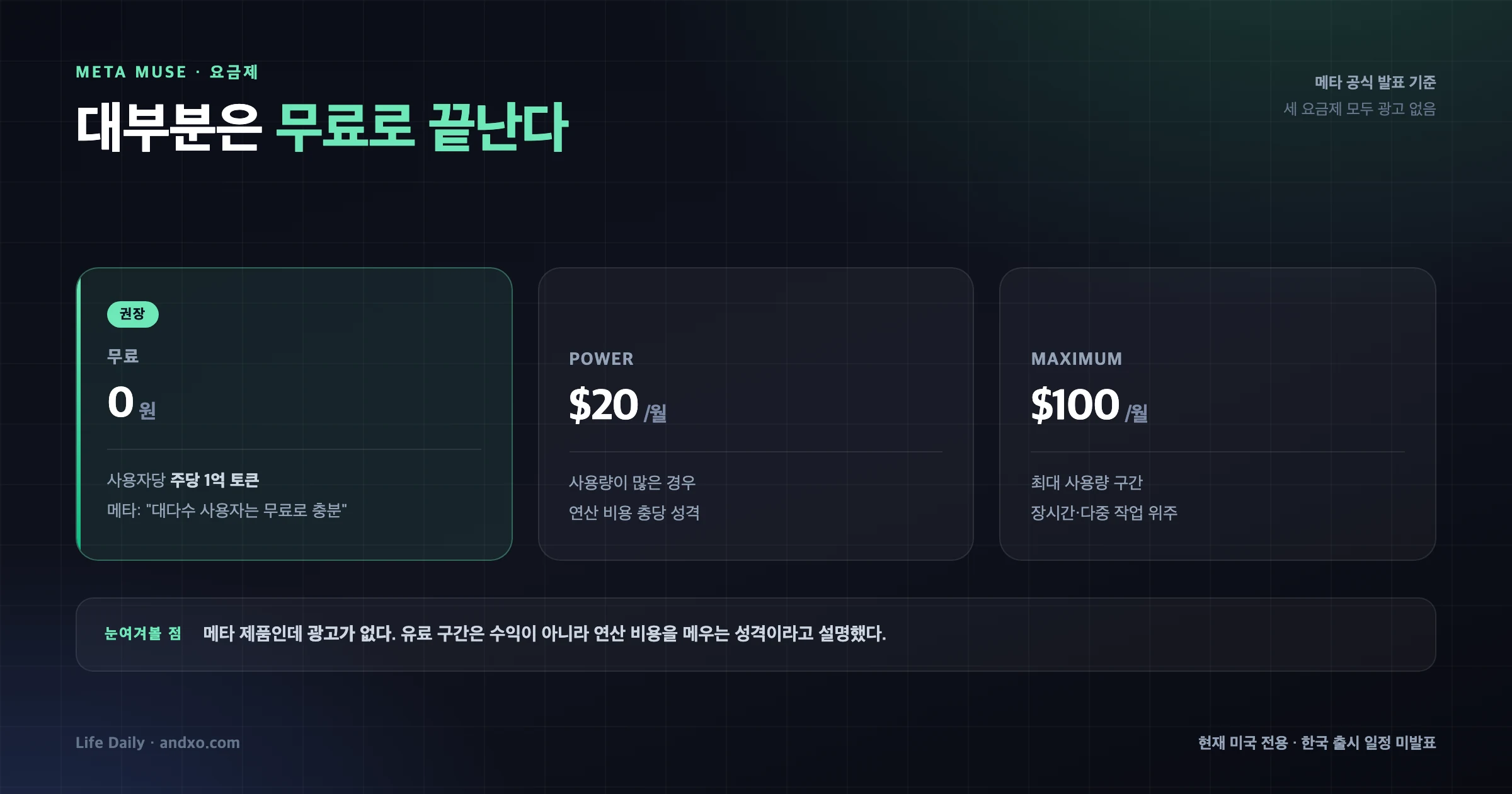메타 뮤즈 요금제 비교 — 무료 주당 1억 토큰, Power 월 20달러, Maximum 월 100달러