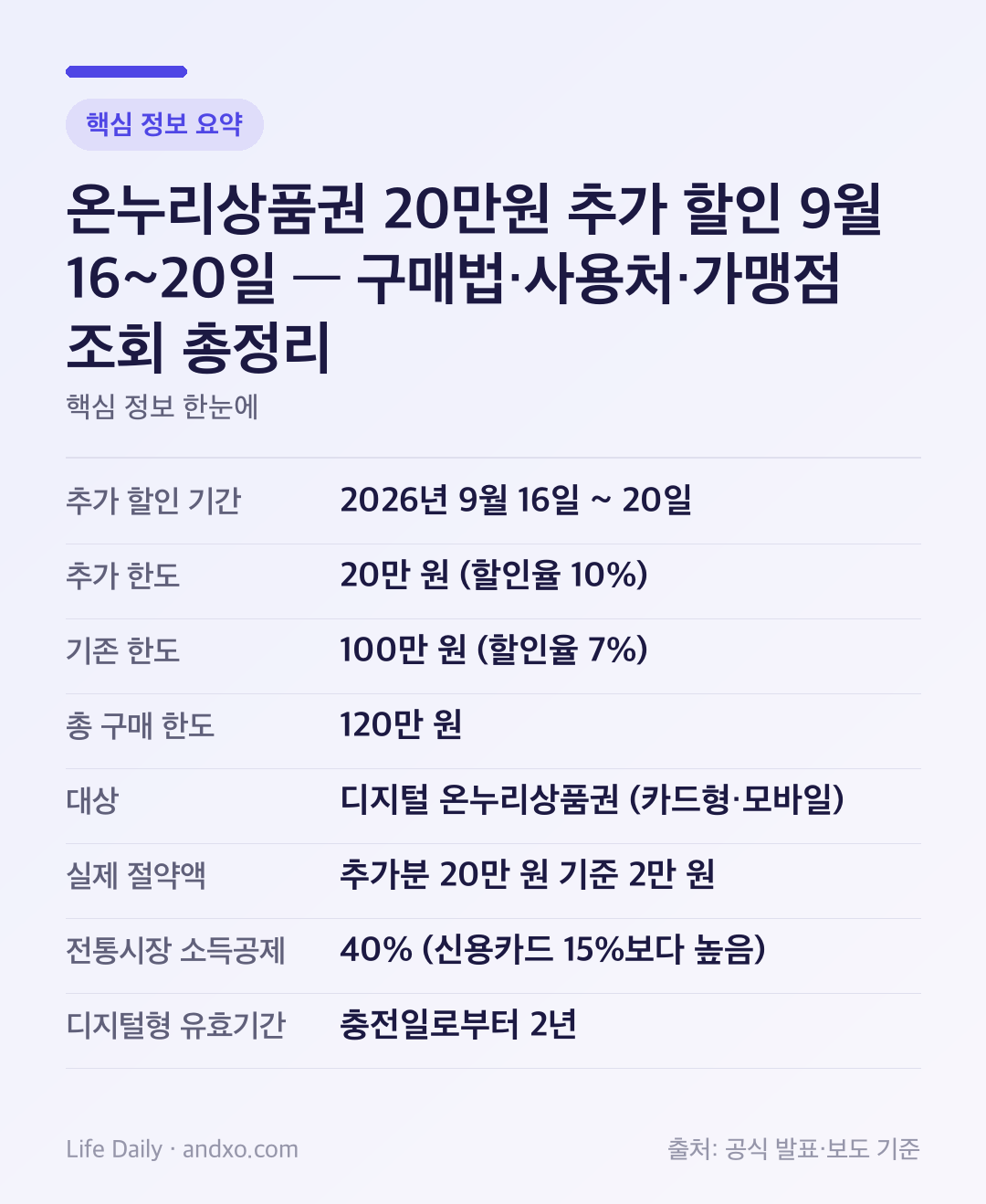 온누리상품권 20만원 추가 할인 9월 16~20일 — 구매법·사용처·가맹점 조회 총정리 핵심 정보 요약