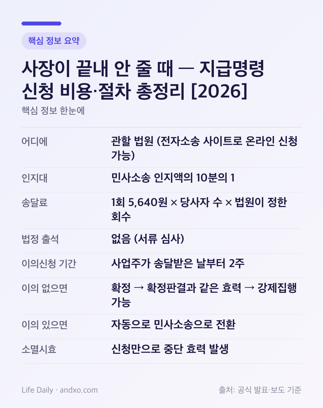사장이 끝내 안 줄 때 — 지급명령 신청 비용·절차 총정리 [2026] 핵심 정보 요약