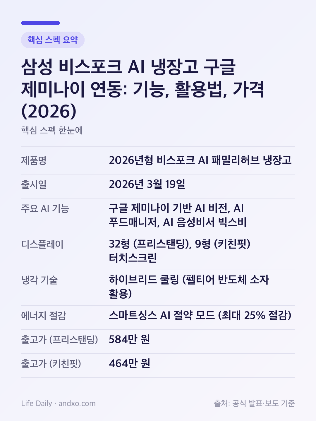 삼성 비스포크 AI 냉장고 구글 제미나이 연동: 기능, 활용법, 가격 (2026) 핵심 스펙 요약 인포그래픽