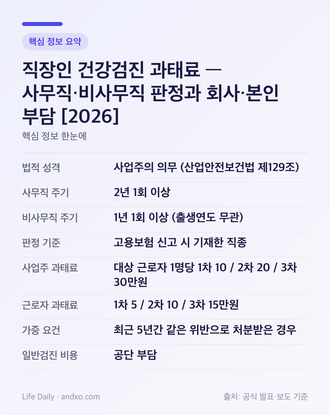 직장인 건강검진 과태료 — 사무직·비사무직 판정과 회사·본인 부담 [2026] 핵심 정보 요약